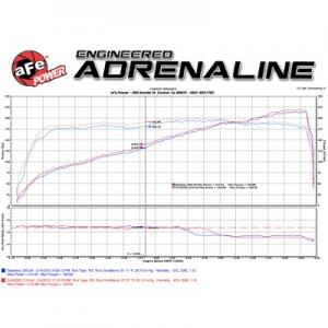 aFe Power Momentum GT Stage-2 Pro-GUARD 7 Intake 12-14 JK V6-3.6L (75-76204)