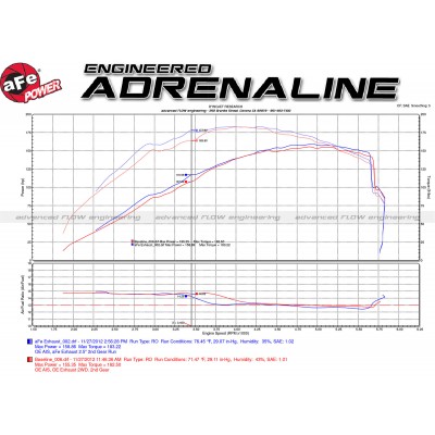 aFe Power Rebel Series Cat-Back 2.5 Dual Center Exit Stainless Steel Exhaust System w/ Black Tips (49-48054-B)